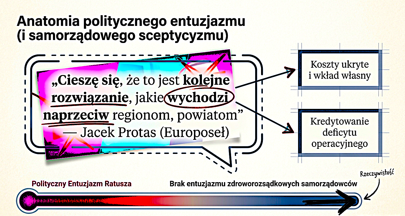 Edmund Szwed. Czy elbląski Ratusz wywraca do góry nogami zasady ekonomii ?