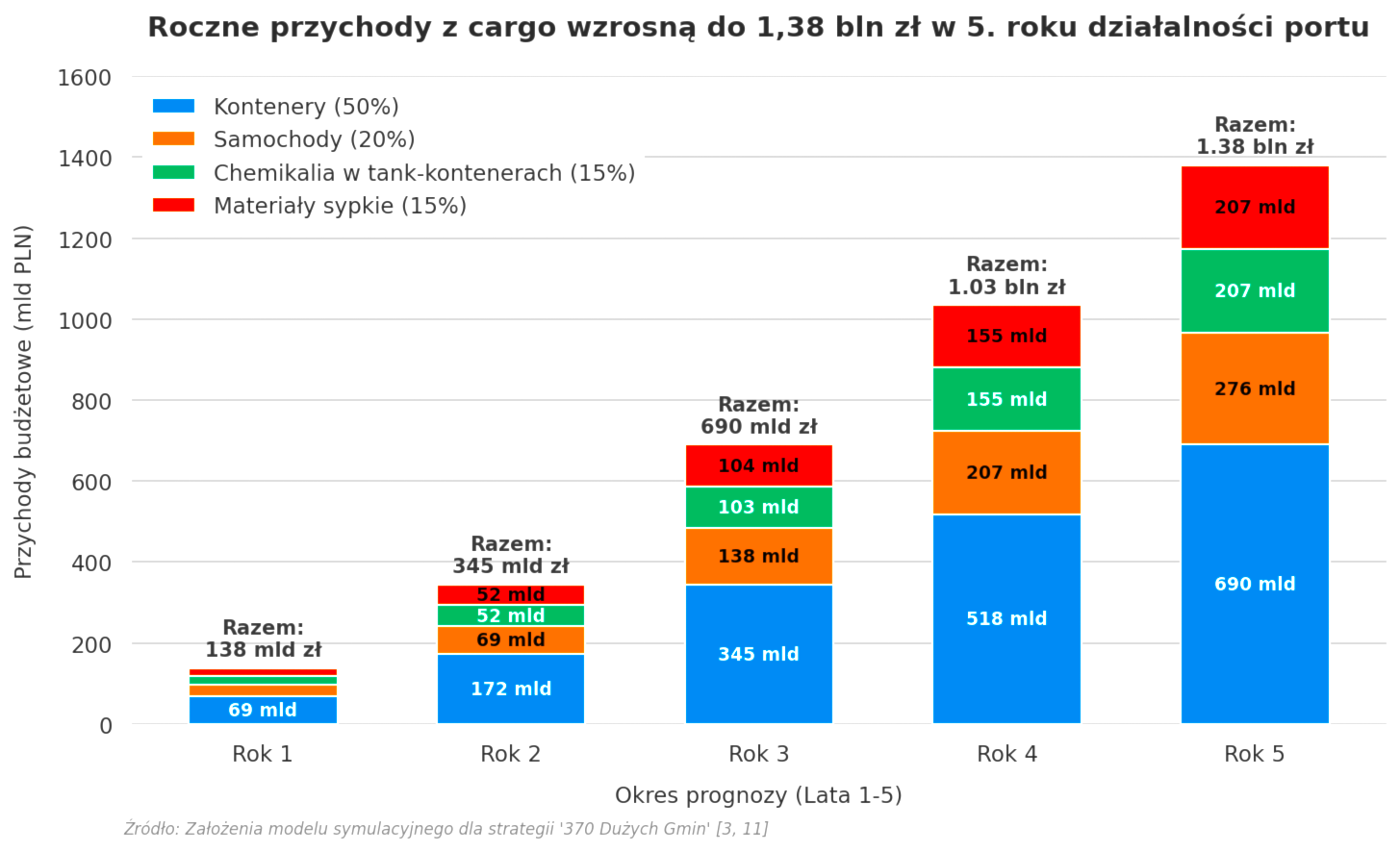 Polska w oparciu o strategię 370 Dużych Gmin „Fortecą Dobrobytu” Polaków